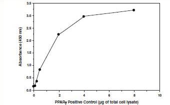 PPAR (alpha, delta, gamma) Transcription Factor Assay Kit(AB133113)