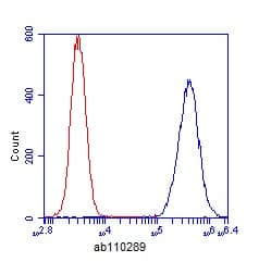 Acaa1 Beta Ketothiolase Antibody 2h6be7 Ab110289  Flow Cytometry Img55909