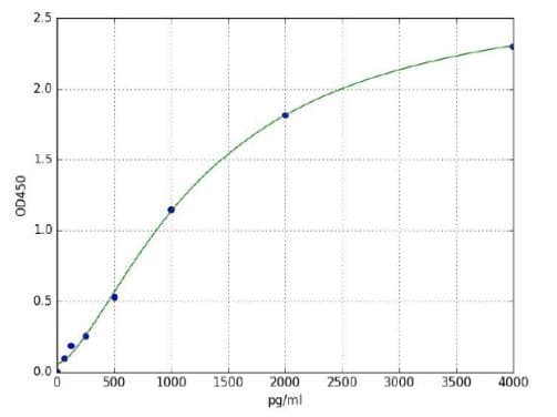 Mouse Myeloperoxidase ELISA Kit(AB285307)