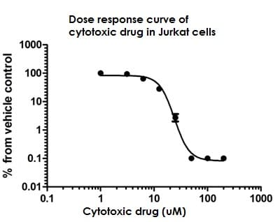 Resazurin Assay Kit (Cell Viability)(AB129732)