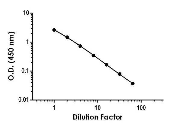 Mouse IL-1 beta ELISA Kit, Fluorescent(AB229440)