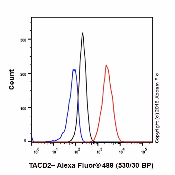 Trop2 Antibody Epr20043 Ab214488 Flow Cytometry Intracellular Img415347