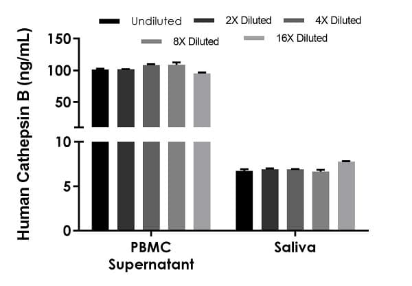 Human Cathepsin B ELISA Kit(AB272205)