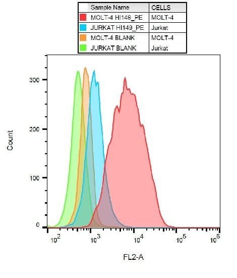 Pe Cd1a Antibody Sk9 Ab234228  Flow Cytometry Img113357