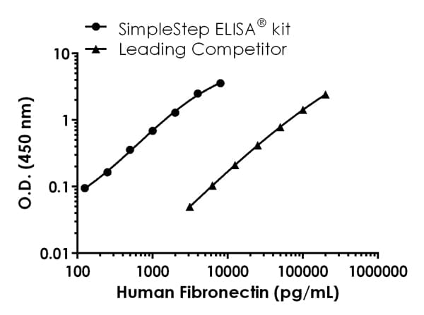 Human Fibronectin ELISA Kit(AB219046)