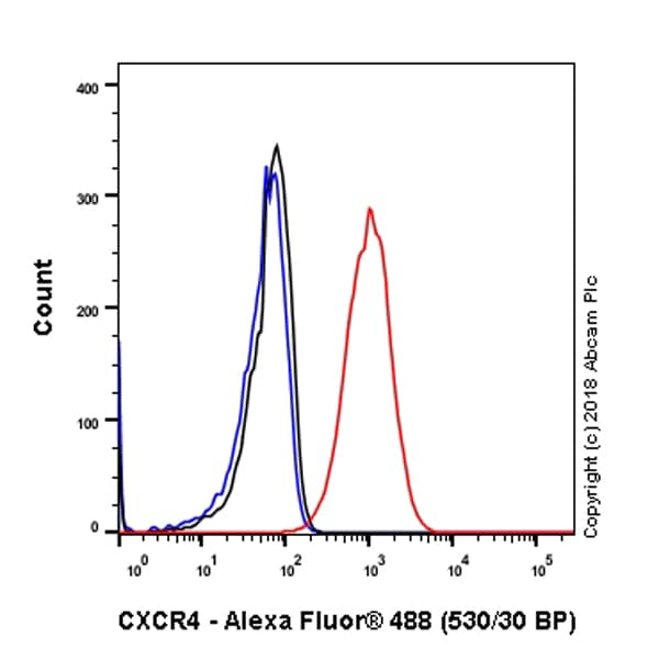 Anti-CXCR4 antibody [EPUMBR3](AB181020)