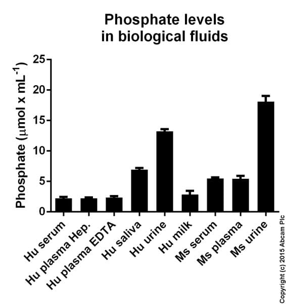 Phosphate Assay Kit (Colorimetric)(AB65622)