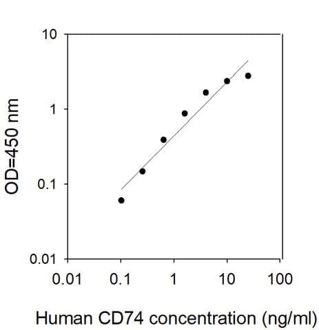Human CD74 ELISA Kit(AB313527)