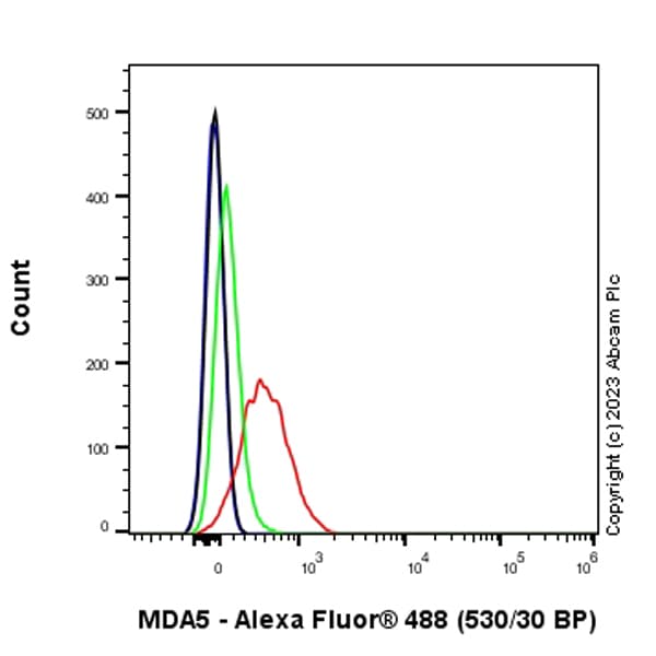 Mda5 Antibody Epr28350 21 Ab315242  Flow Cytometry Intracellular Img424509