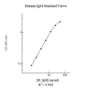 Human IgM ELISA Kit(AB137982)