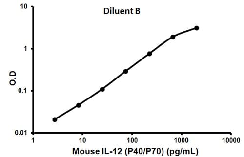 Mouse IL-12 p40 + IL-12 p70 ELISA Kit(AB100699)