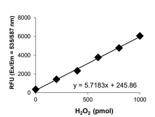 Monoamine Oxidase (MAO) Assay Kit(ab241031)