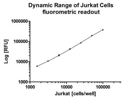 Resazurin Assay Kit (Cell Viability)(AB129732)
