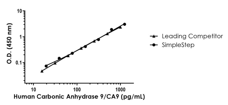Human Carbonic Anhydrase 9/CA9 ELISA Kit(AB289905)