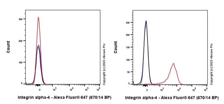 Goat Anti-Rabbit IgG H&L (Alexa Fluor® 647) preadsorbed(AB150083)