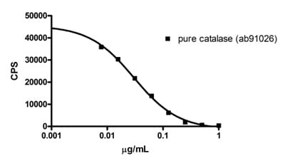 Catalase Activity Assay Kit (Immunocapture)(AB118184)