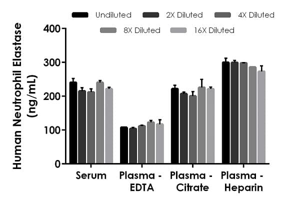 Human Neutrophil Elastase ELISA Kit(AB270204)