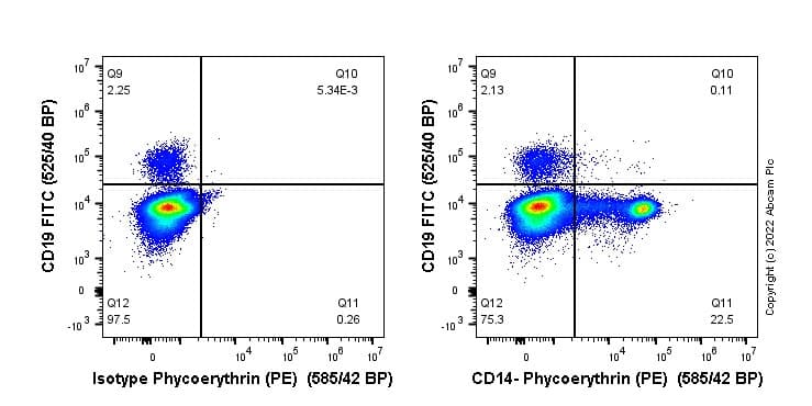 Pe Cd14 Antibody Sp192 Ab307635  Flow Cytometry Img406450