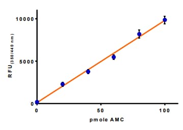 Deubiquitinase Assay Kit(ab241002)