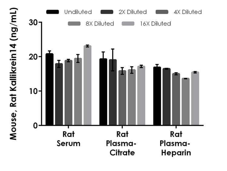 Mouse, Rat Kallikrein 14 ELISA Kit(AB289901)