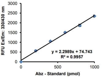 ACE Assay Kit (Angiotensin I Converting Enzyme)(AB239703)