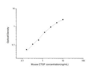 Mouse CTGF ELISA Kit(AB289838)