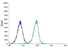 Vpac2 Antibody Sp235 Bsa And Azide Free Ab246352  Flow Cytometry Intracellular Img122258