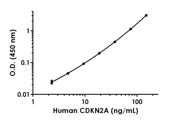 Human CDKN2A/p16INK4a ELISA Kit(ab227903)