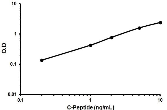 C-Peptide ELISA Kit(AB178641)