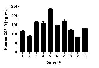 Human Csf 1 R Elisa Kit Ab230940  Sandwich Elisa Img65568