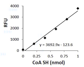 Coenzyme A Assay Kit(AB102504)