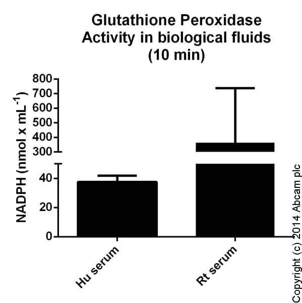Glutathione Peroxidase Assay Kit (Colorimetric)(AB102530)