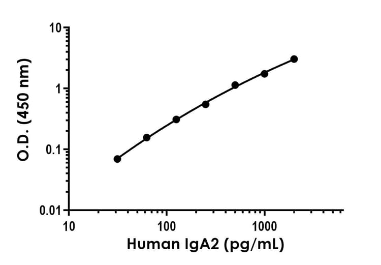 Anti-IgA2 antibody [EPR26776-32] - BSA and Azide free (Detector)(AB309578)