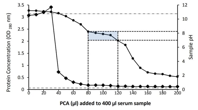 Deproteinizing Sample Preparation Kit - PCA(AB284939)