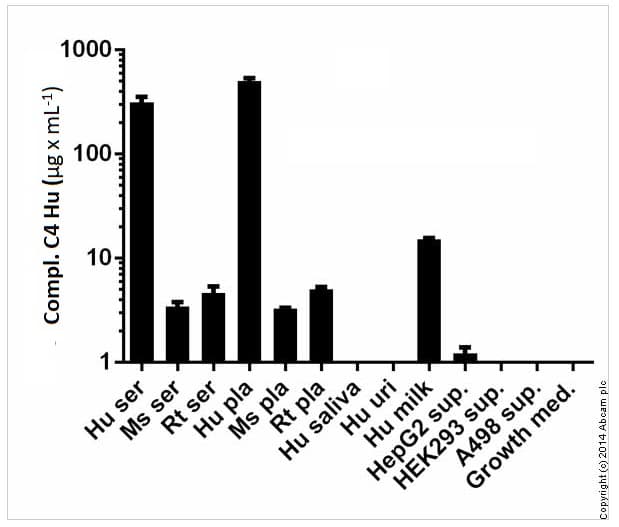Human Complement C4 ELISA Kit(AB108824)