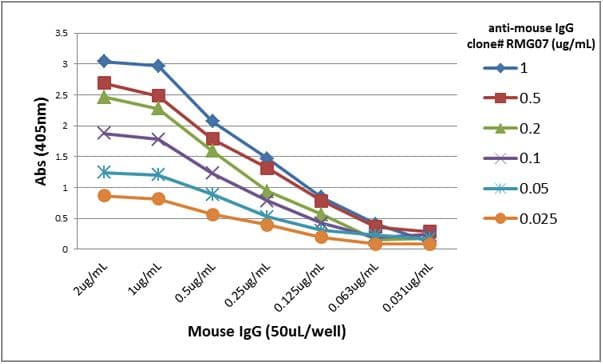 Goat Monoclonal Rmg07 Mouse Igg H L Biotin Ab272182  Elisa Img117335