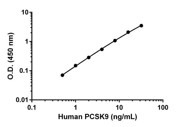 Human PCSK9 ELISA Kit(AB209884)