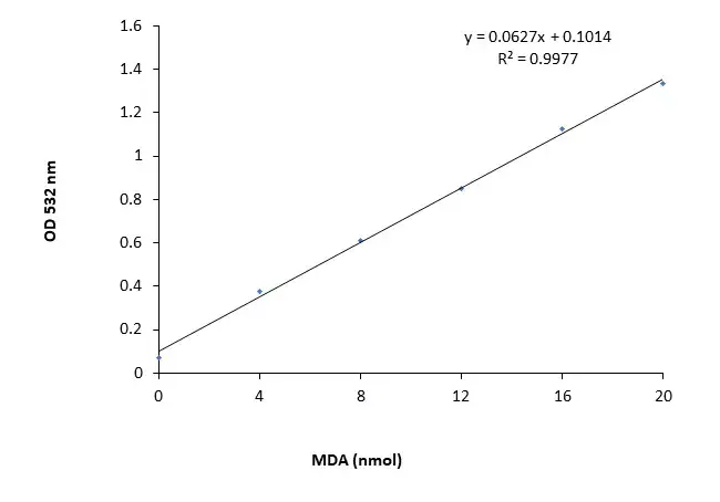 Lipid Peroxidation (MDA) Assay Kit (Colorimetric/Fluorometric)(AB118970)