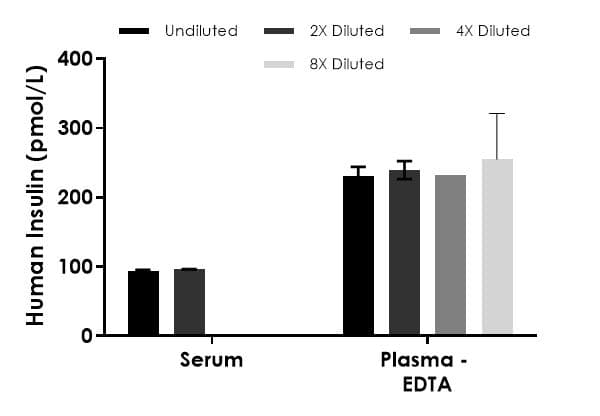 Human Insulin ELISA Kit(ab278123)
