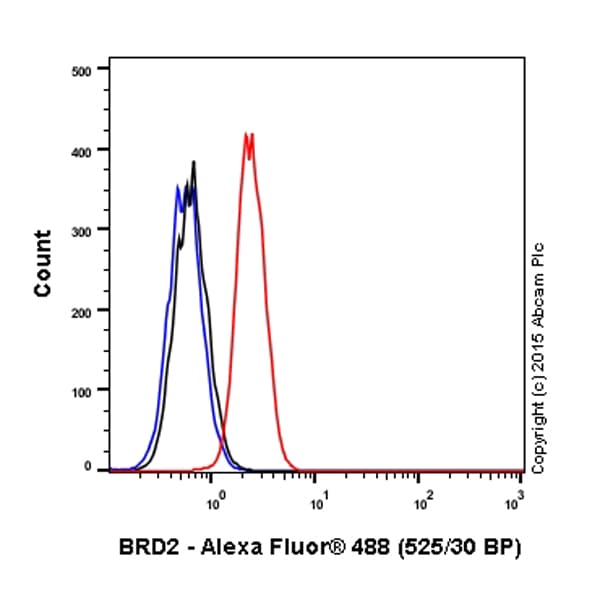 Alexa Fluor 488 Brd2 Antibody Epr7642 Ab197865  Flow Cytometry Intracellular Img79830