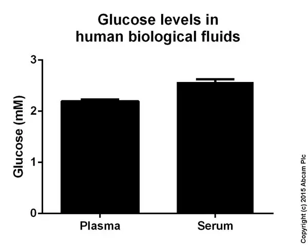 Glucose Assay Kit(AB65333)