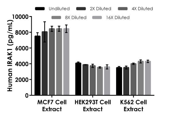 Human IRAK-1 ELISA Kit(AB219630)
