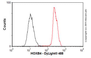 Hoxb4 Antibody Ep1919y Ab76093  Flow Cytometry Intracellular Img54376