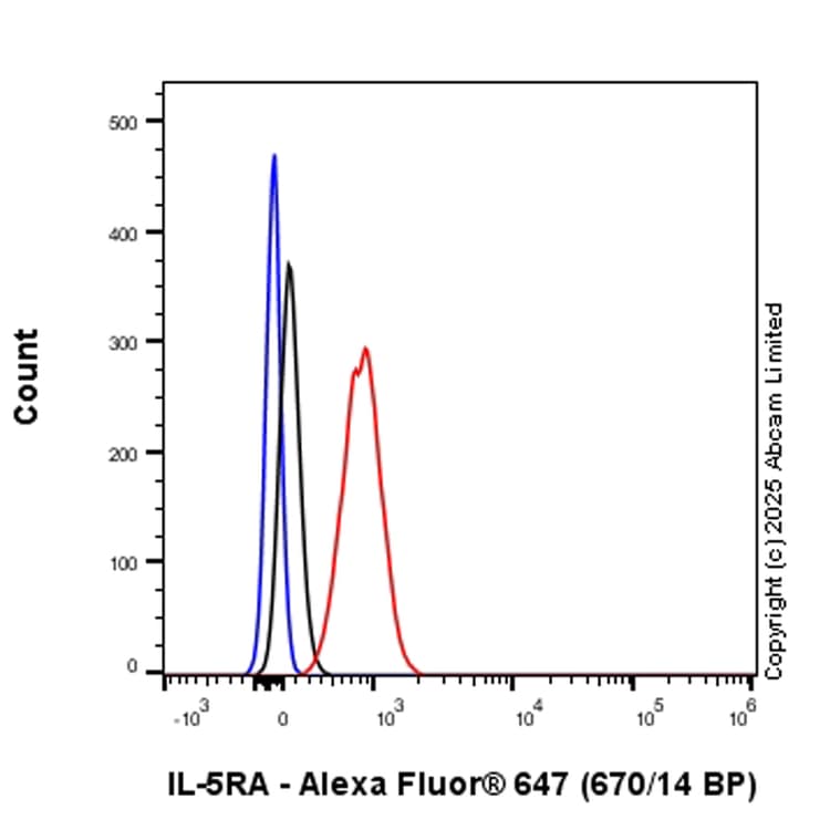 Goat Anti-Rabbit IgG H&L (Alexa Fluor® 647) preadsorbed(AB150083)