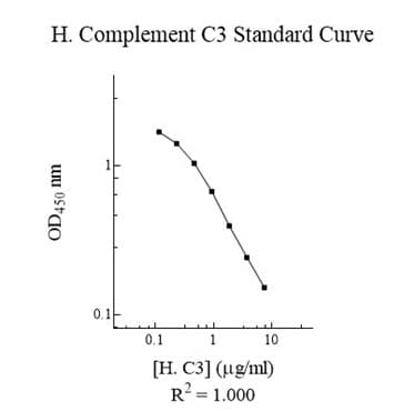 Human Complement C3 ELISA Kit(AB108822)