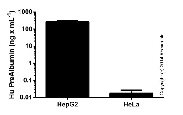 Human PreAlbumin ELISA Kit (Transthyretin)(AB108895)