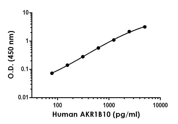 Human Akr1b10 Elisa Kit Ab254506  Sandwich Elisa Img167680