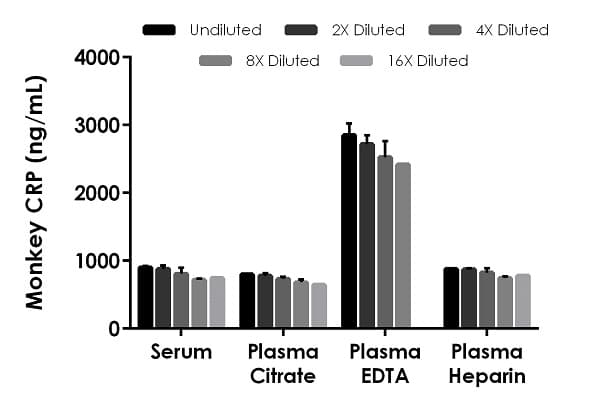 Monkey CRP ELISA Kit (C-Reactive protein)(ab260062)