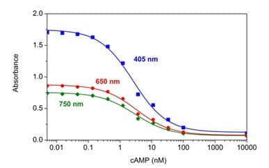 cAMP Assay Kit (Competitive ELISA)(AB234585)