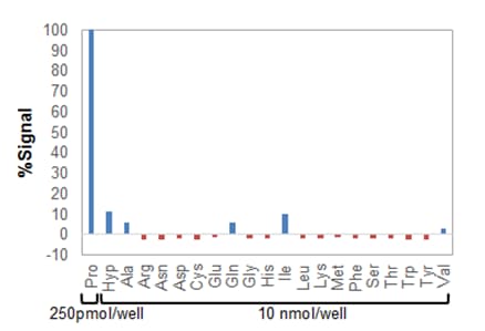 Proline Assay Kit (Fluorometric)(AB303731)